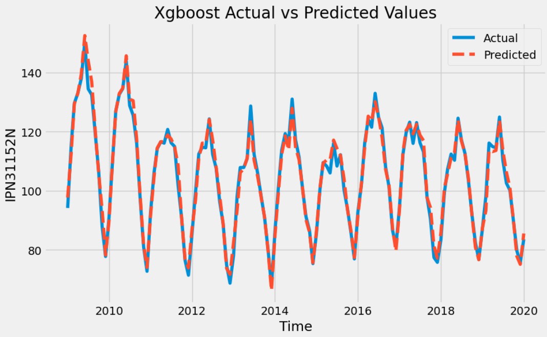 Ice cream sales forecast actual vs predicted